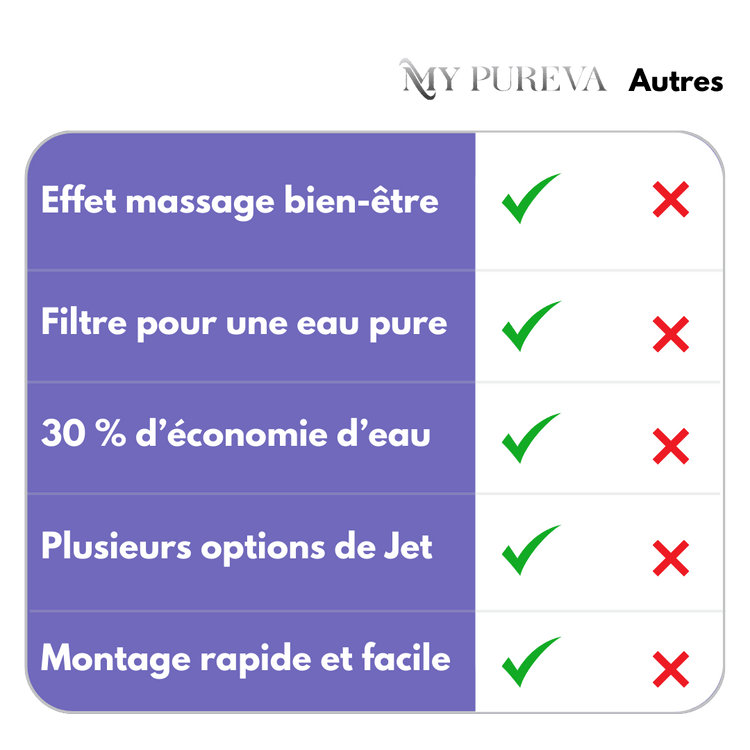 Pommeau de douche Hydro-Pure